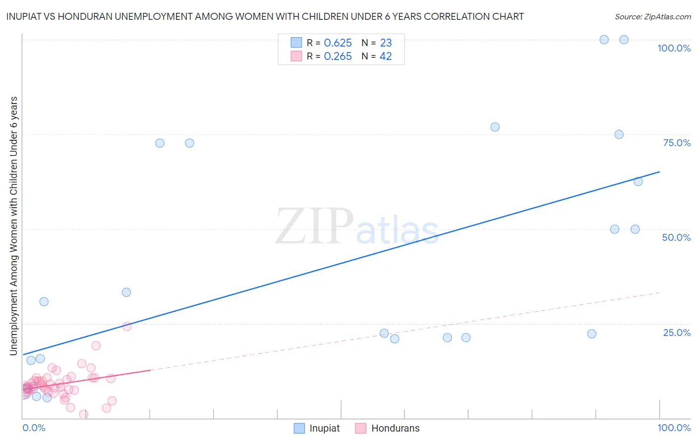 Inupiat vs Honduran Unemployment Among Women with Children Under 6 years