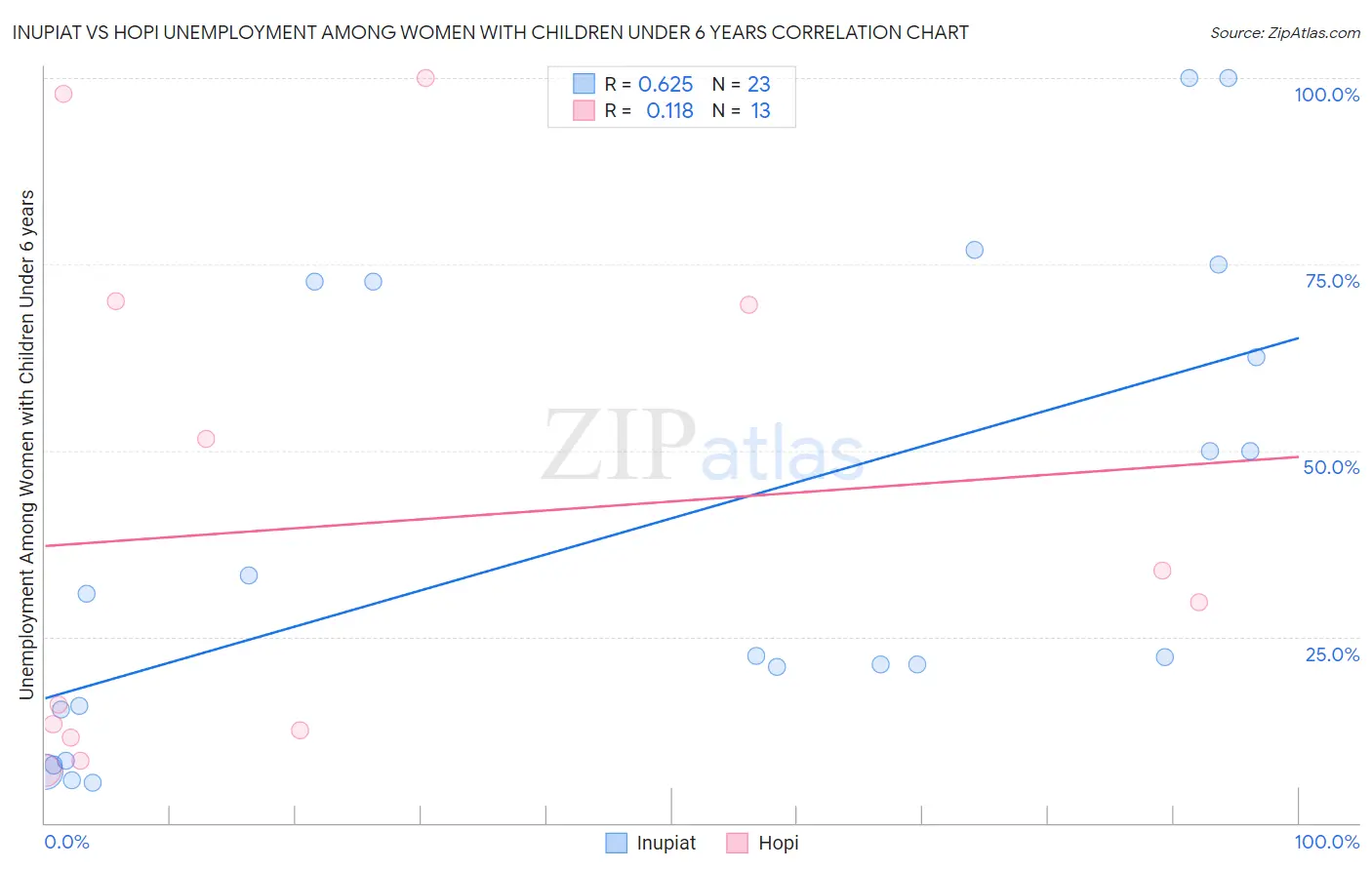 Inupiat vs Hopi Unemployment Among Women with Children Under 6 years