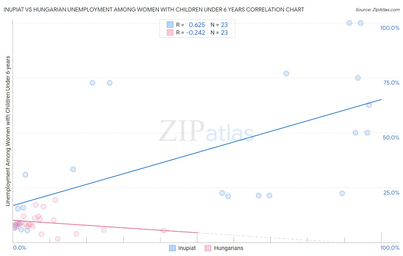 Inupiat vs Hungarian Unemployment Among Women with Children Under 6 years