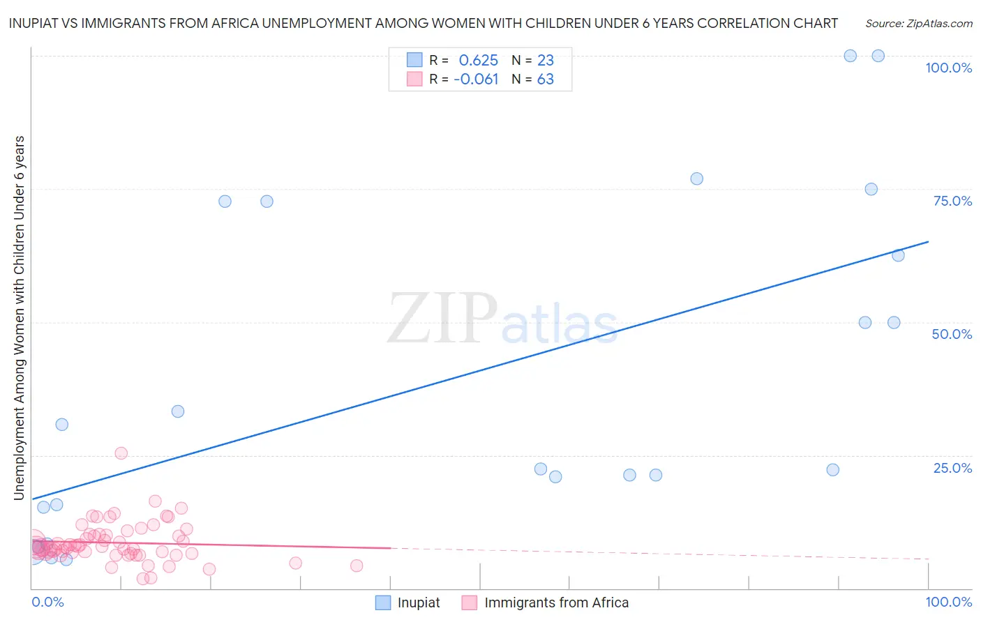 Inupiat vs Immigrants from Africa Unemployment Among Women with Children Under 6 years