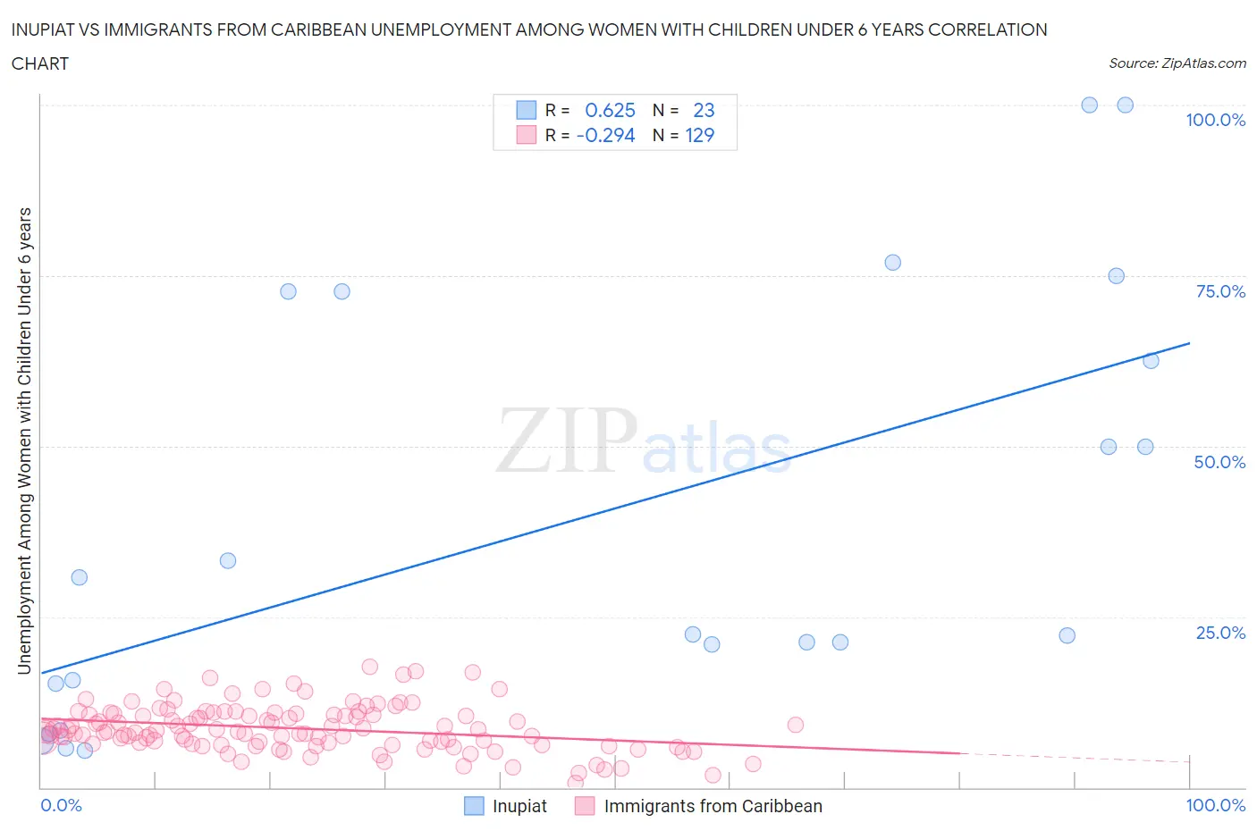 Inupiat vs Immigrants from Caribbean Unemployment Among Women with Children Under 6 years