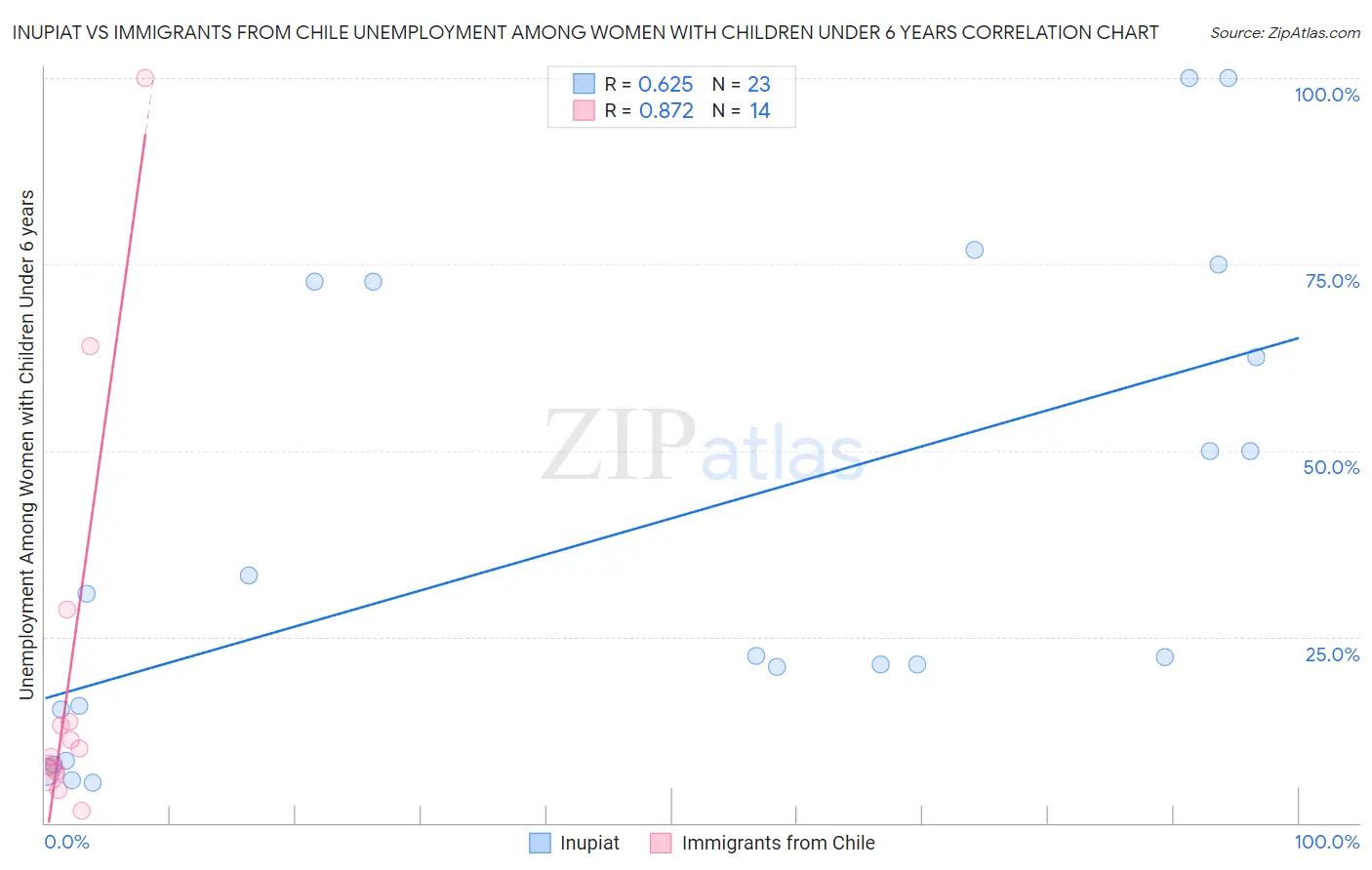 Inupiat vs Immigrants from Chile Unemployment Among Women with Children Under 6 years