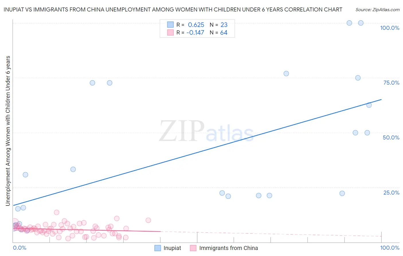 Inupiat vs Immigrants from China Unemployment Among Women with Children Under 6 years