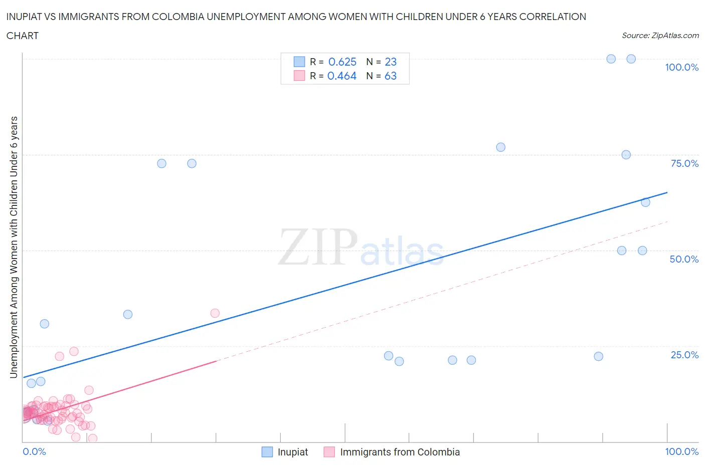 Inupiat vs Immigrants from Colombia Unemployment Among Women with Children Under 6 years