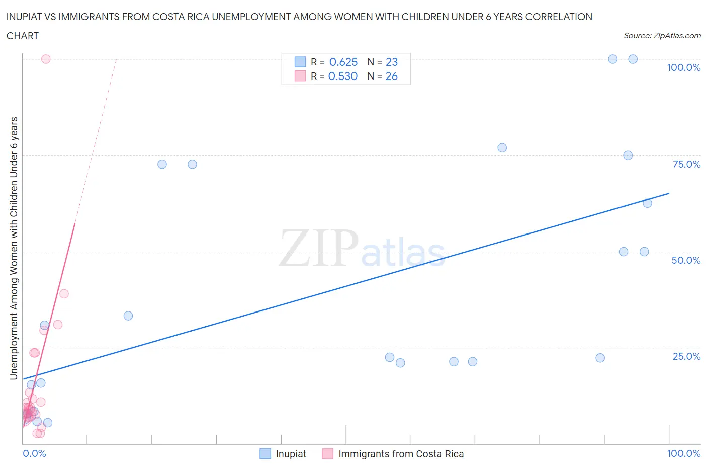 Inupiat vs Immigrants from Costa Rica Unemployment Among Women with Children Under 6 years