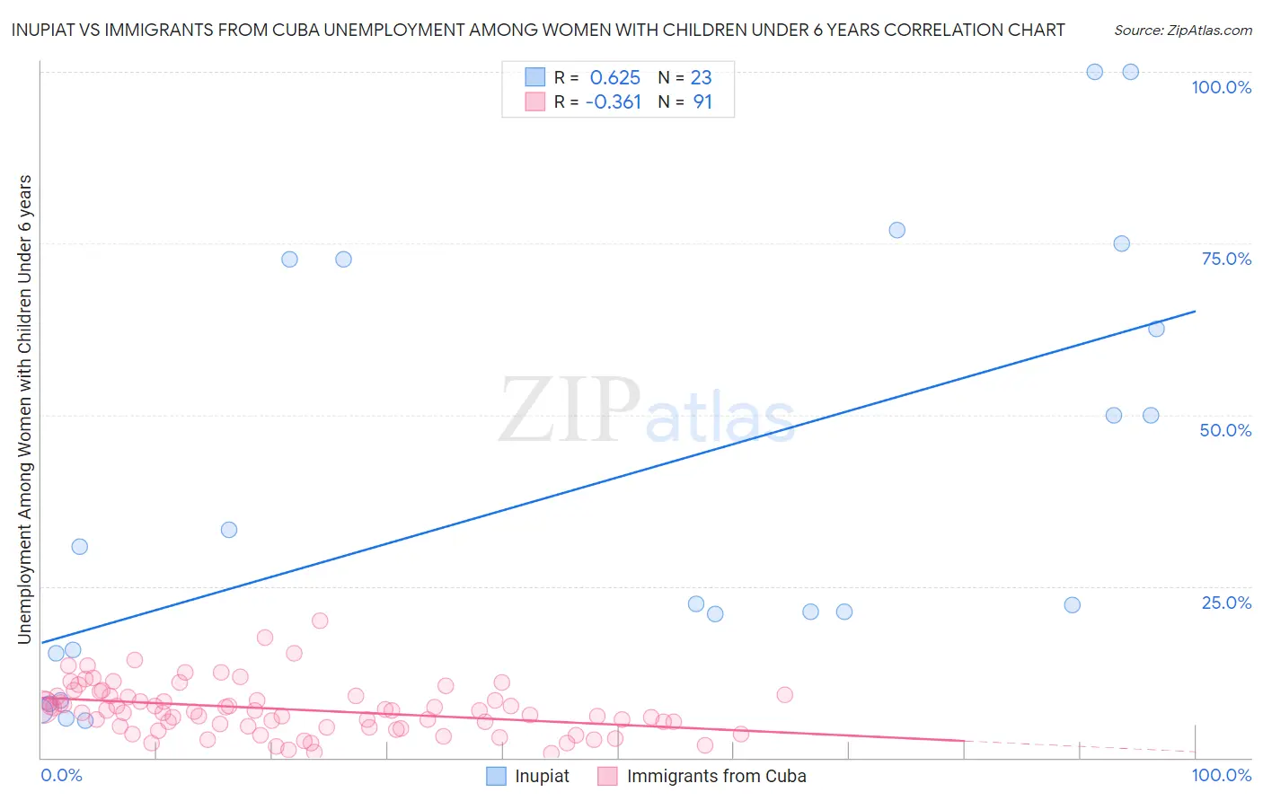 Inupiat vs Immigrants from Cuba Unemployment Among Women with Children Under 6 years