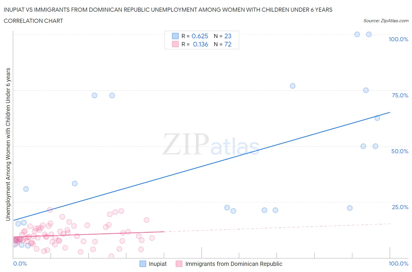 Inupiat vs Immigrants from Dominican Republic Unemployment Among Women with Children Under 6 years