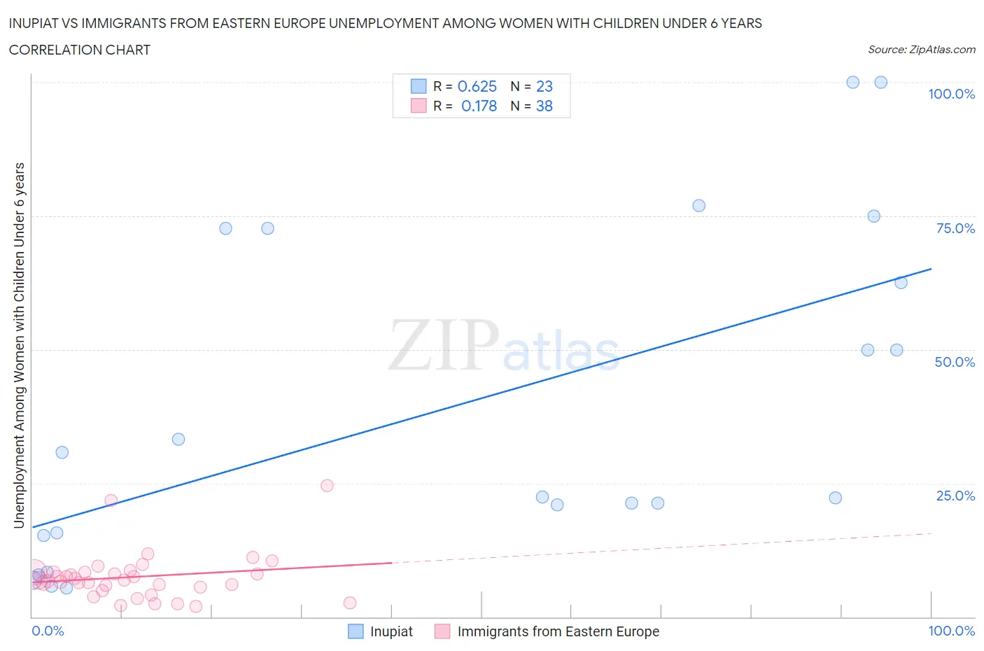 Inupiat vs Immigrants from Eastern Europe Unemployment Among Women with Children Under 6 years