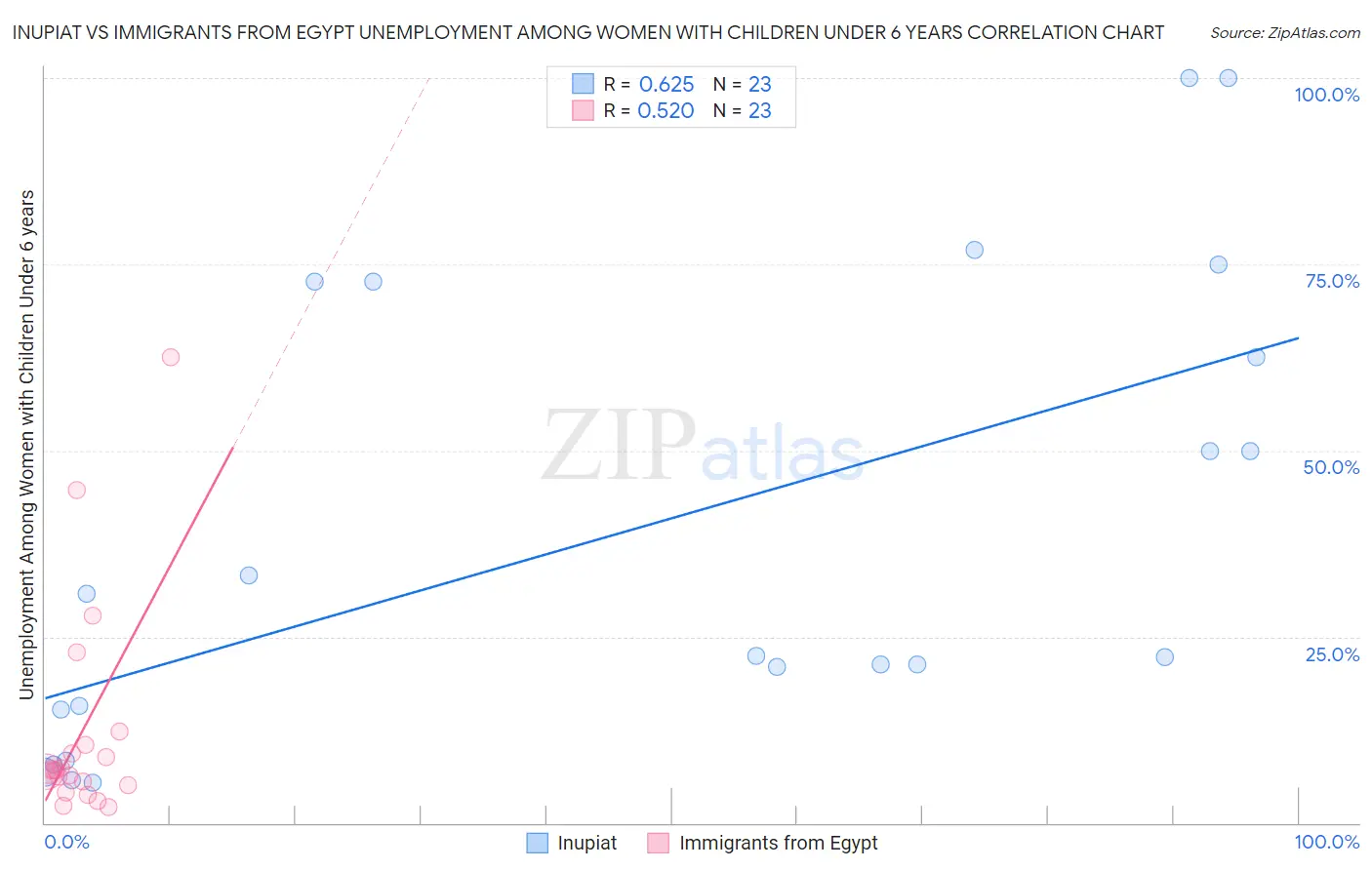 Inupiat vs Immigrants from Egypt Unemployment Among Women with Children Under 6 years