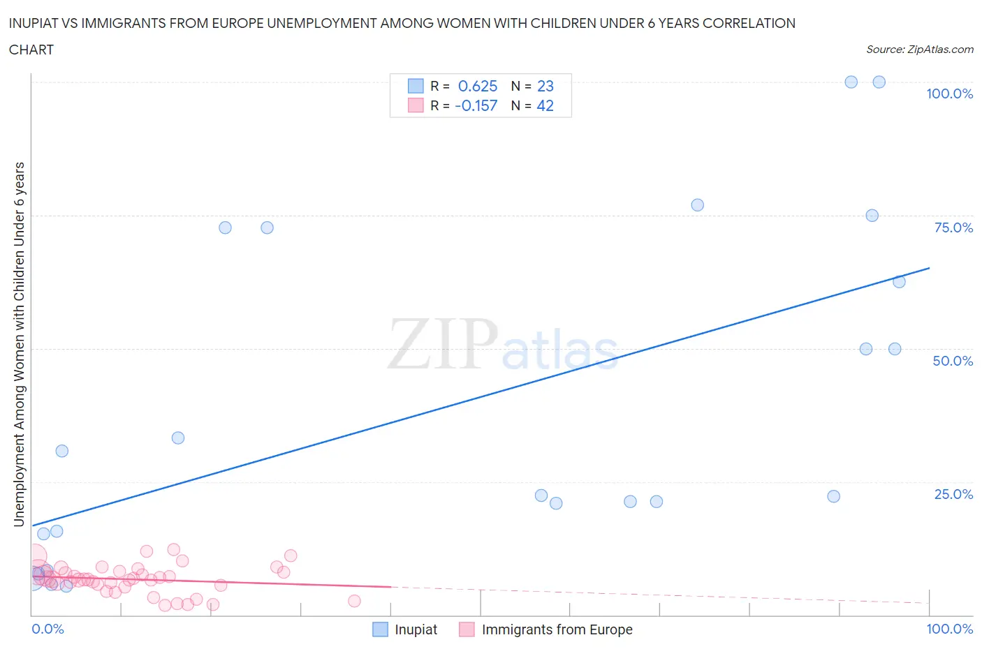 Inupiat vs Immigrants from Europe Unemployment Among Women with Children Under 6 years