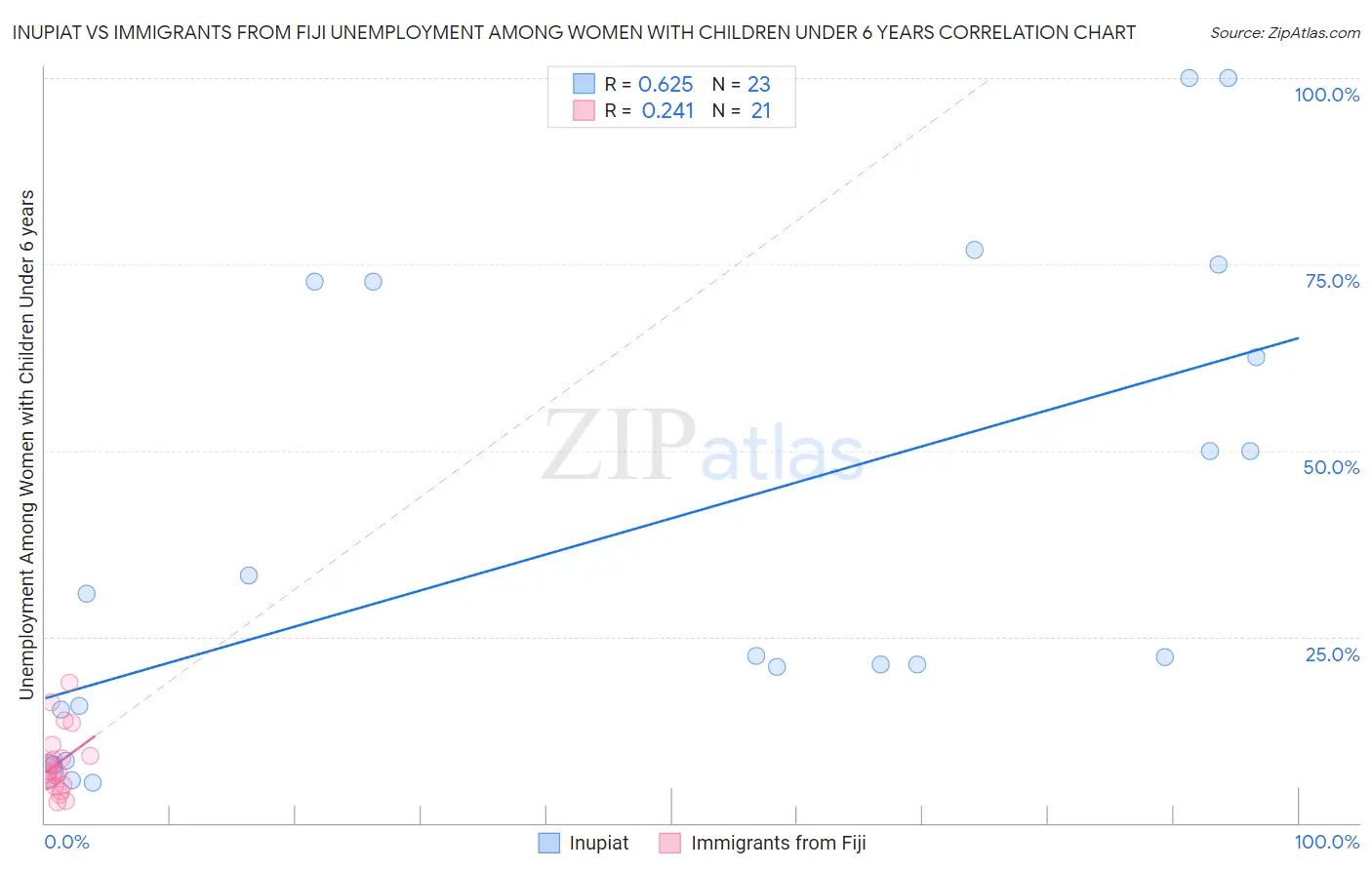 Inupiat vs Immigrants from Fiji Unemployment Among Women with Children Under 6 years