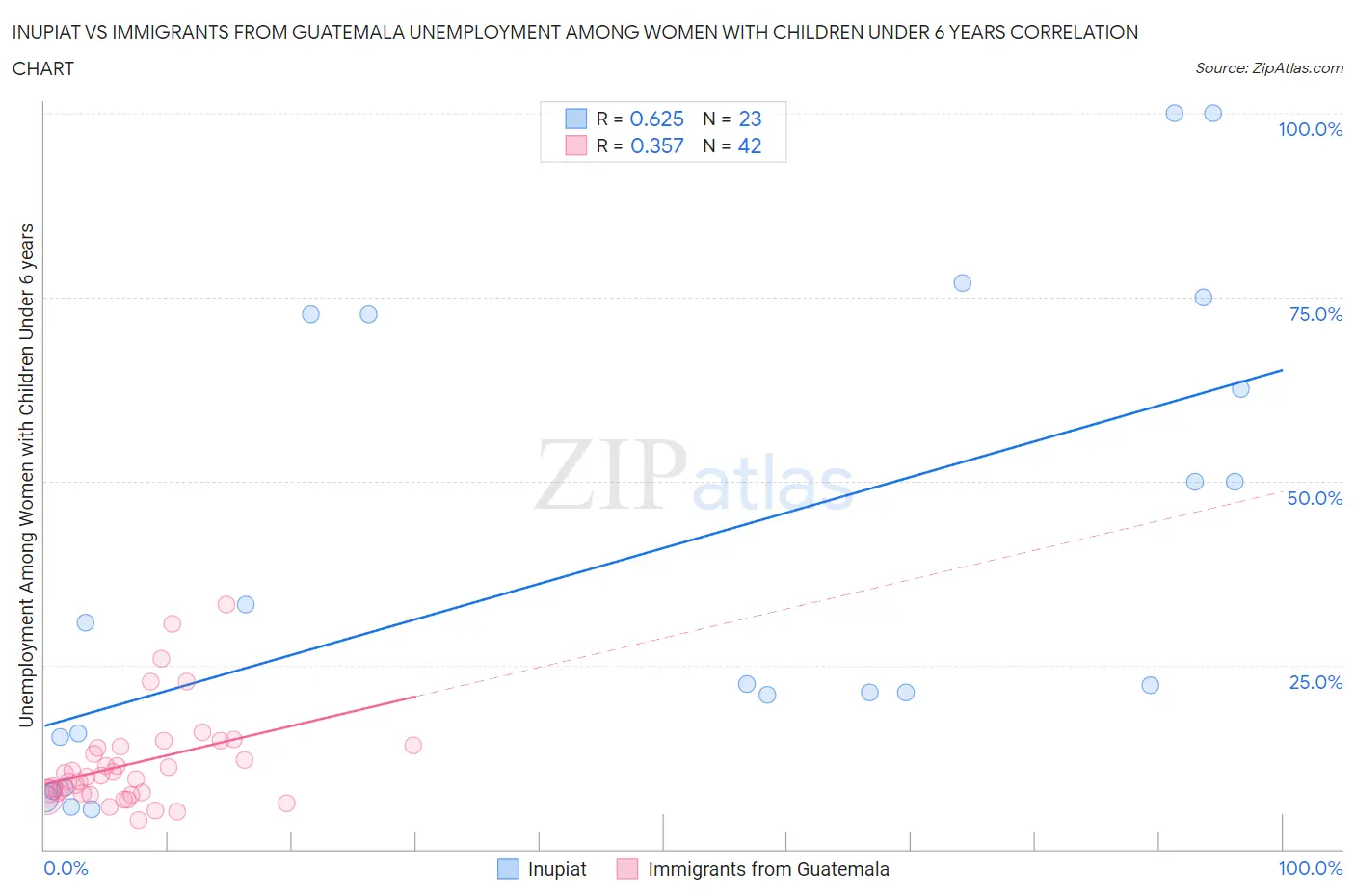 Inupiat vs Immigrants from Guatemala Unemployment Among Women with Children Under 6 years