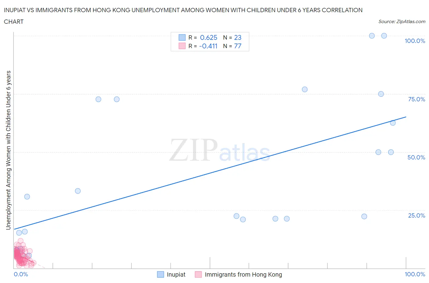Inupiat vs Immigrants from Hong Kong Unemployment Among Women with Children Under 6 years
