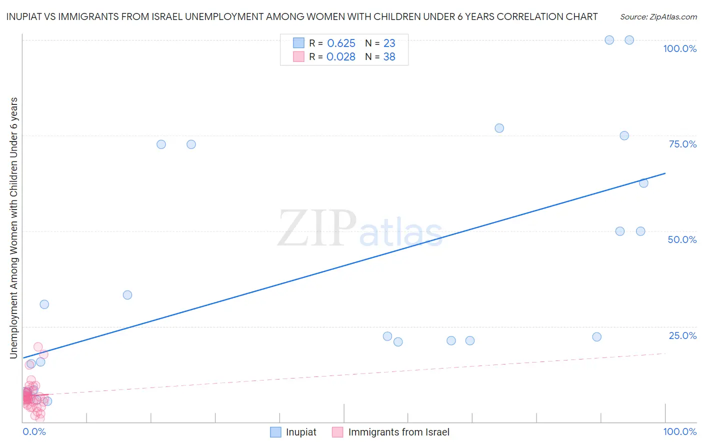 Inupiat vs Immigrants from Israel Unemployment Among Women with Children Under 6 years