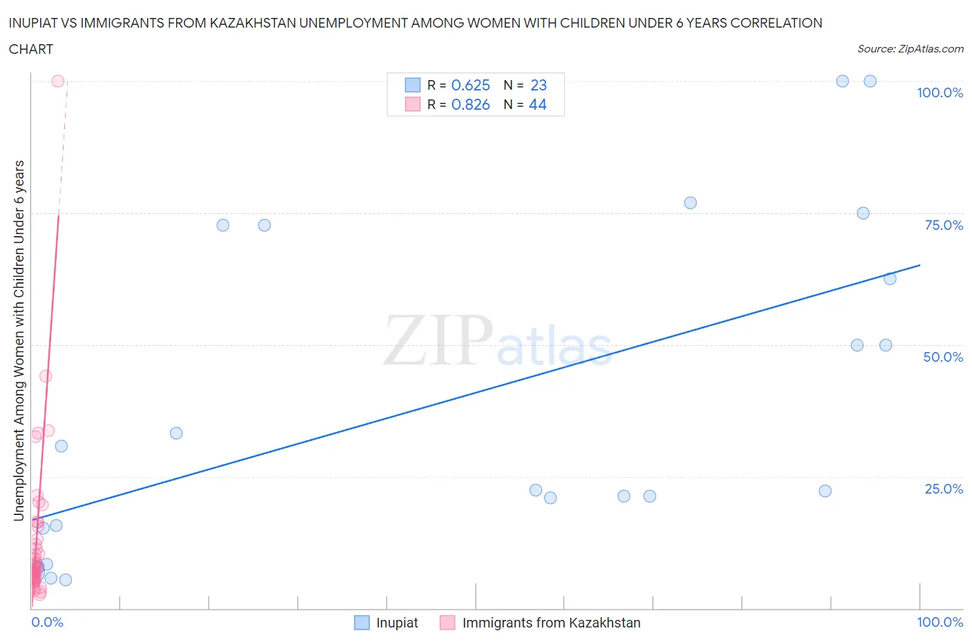 Inupiat vs Immigrants from Kazakhstan Unemployment Among Women with Children Under 6 years