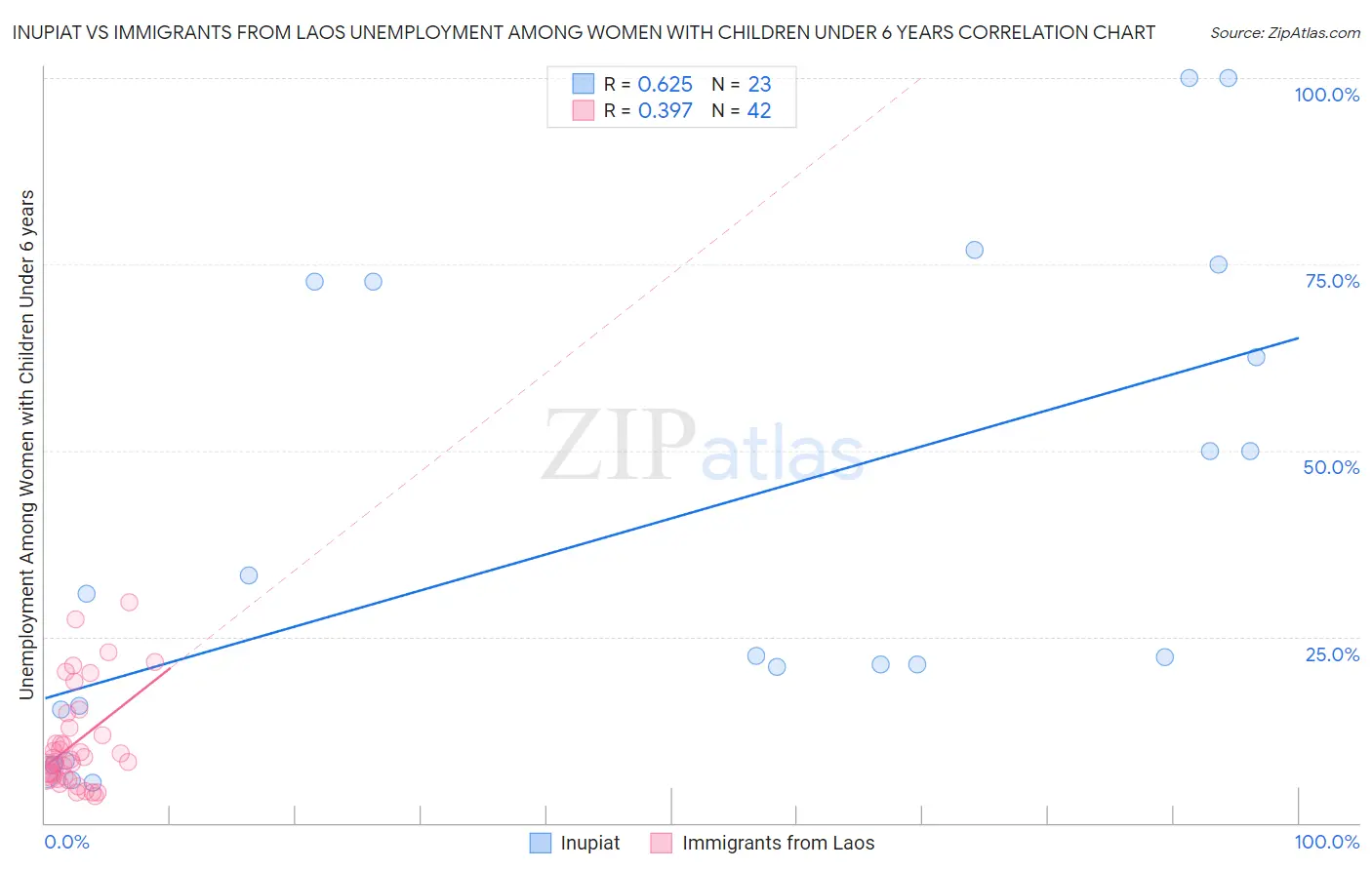 Inupiat vs Immigrants from Laos Unemployment Among Women with Children Under 6 years