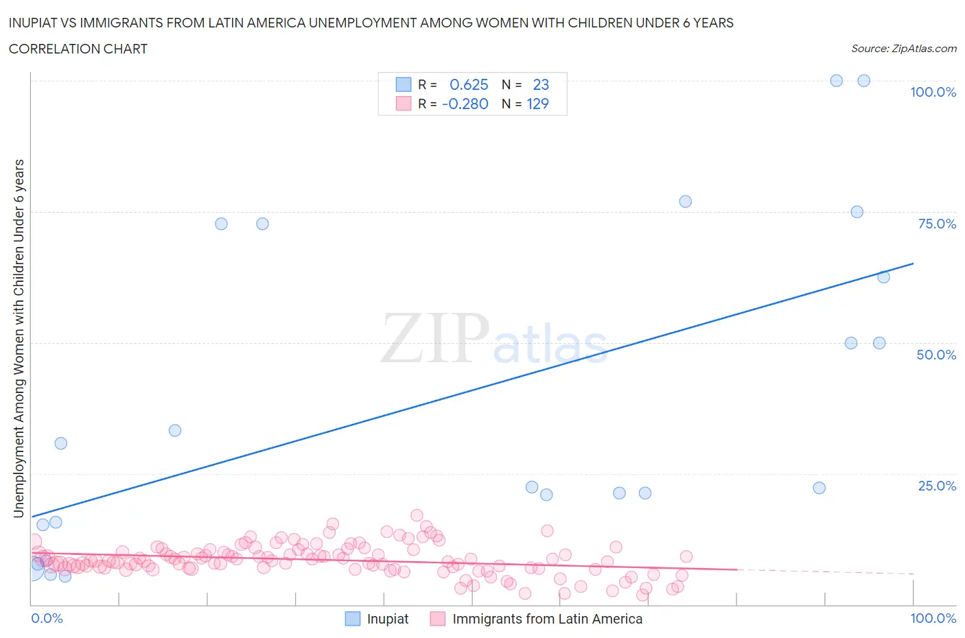 Inupiat vs Immigrants from Latin America Unemployment Among Women with Children Under 6 years