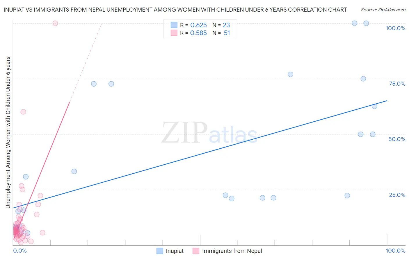 Inupiat vs Immigrants from Nepal Unemployment Among Women with Children Under 6 years