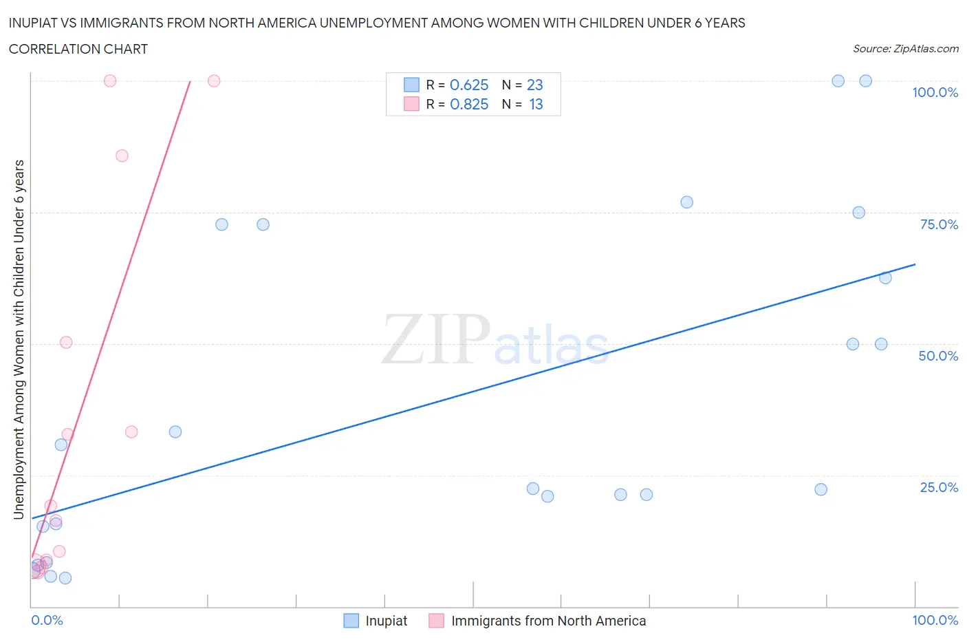 Inupiat vs Immigrants from North America Unemployment Among Women with Children Under 6 years