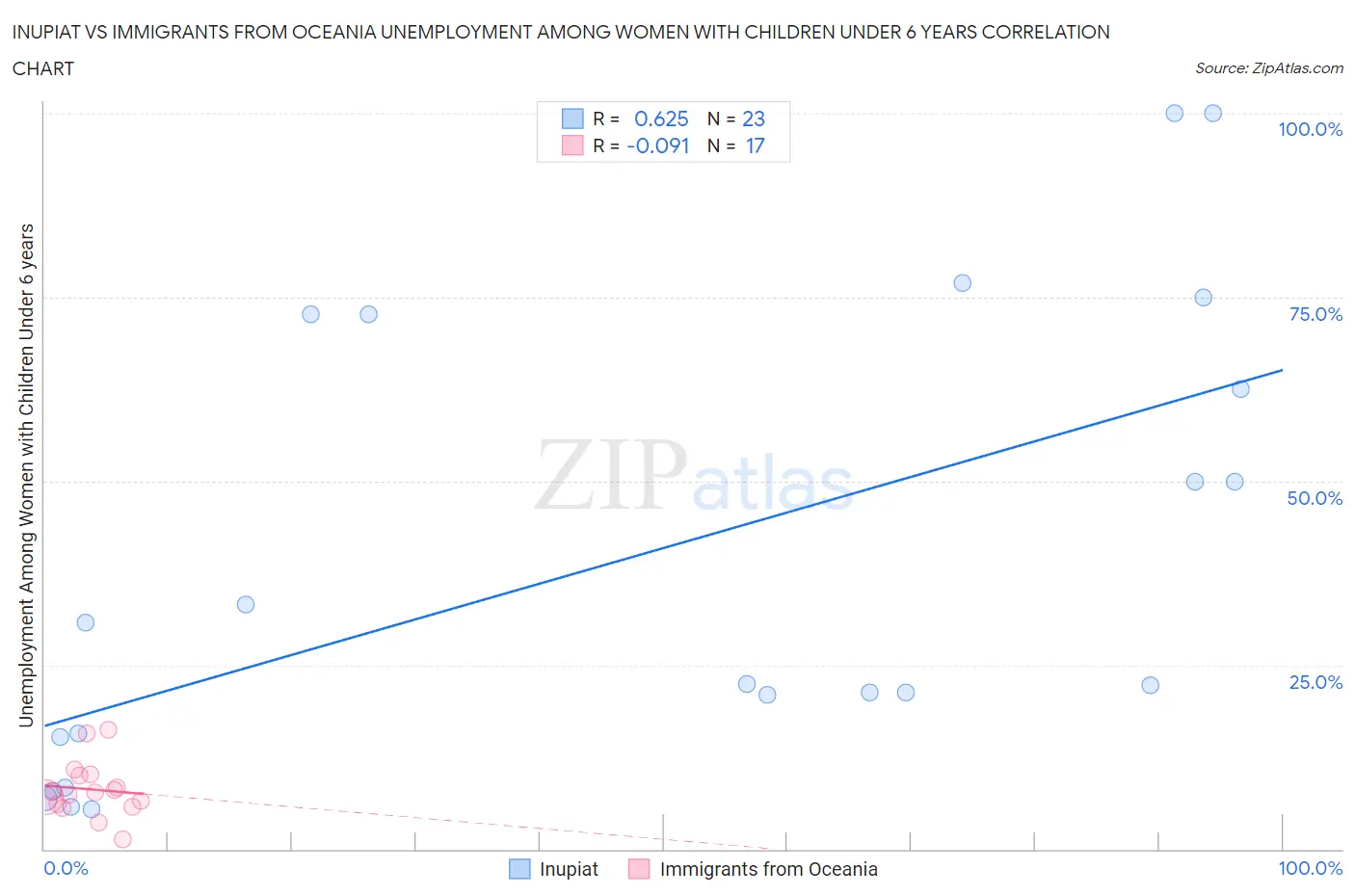 Inupiat vs Immigrants from Oceania Unemployment Among Women with Children Under 6 years