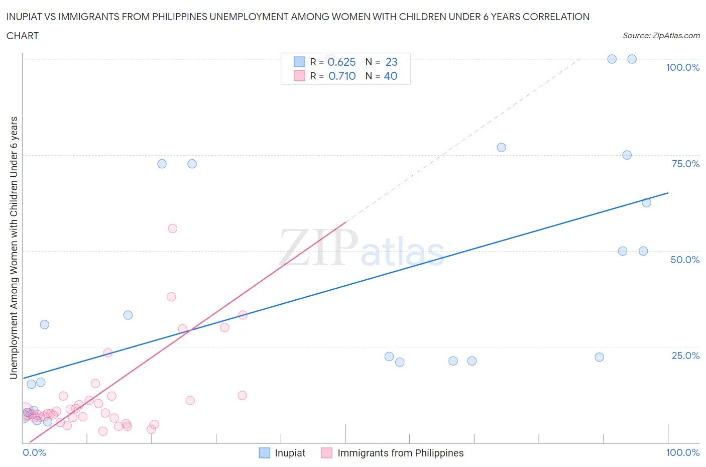 Inupiat vs Immigrants from Philippines Unemployment Among Women with Children Under 6 years