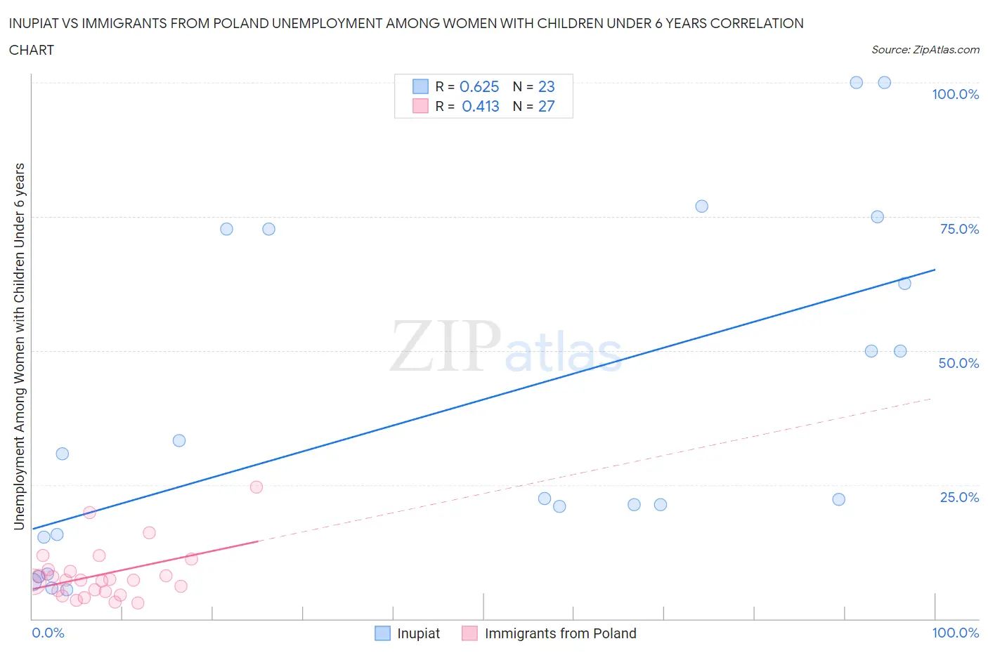 Inupiat vs Immigrants from Poland Unemployment Among Women with Children Under 6 years