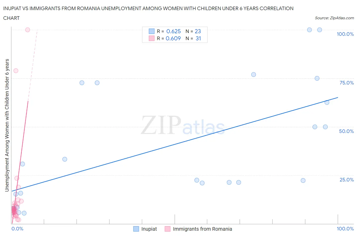 Inupiat vs Immigrants from Romania Unemployment Among Women with Children Under 6 years