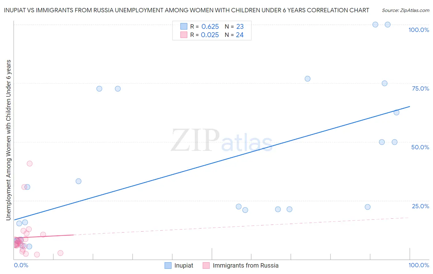 Inupiat vs Immigrants from Russia Unemployment Among Women with Children Under 6 years