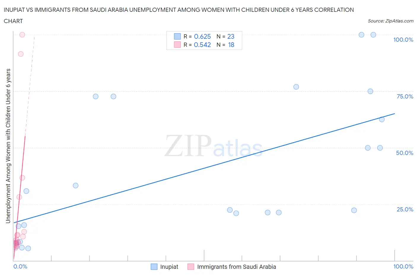 Inupiat vs Immigrants from Saudi Arabia Unemployment Among Women with Children Under 6 years