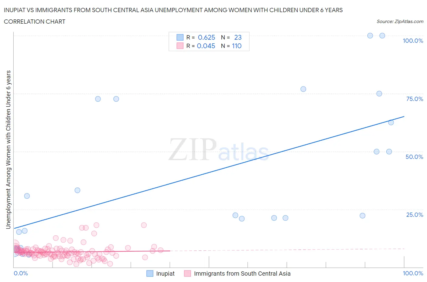 Inupiat vs Immigrants from South Central Asia Unemployment Among Women with Children Under 6 years