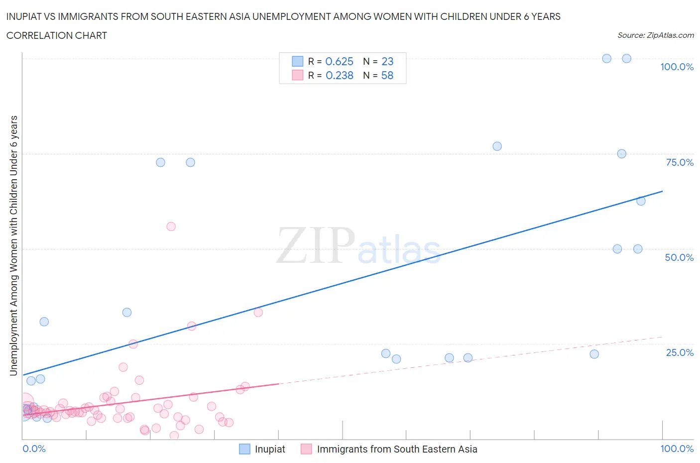 Inupiat vs Immigrants from South Eastern Asia Unemployment Among Women with Children Under 6 years