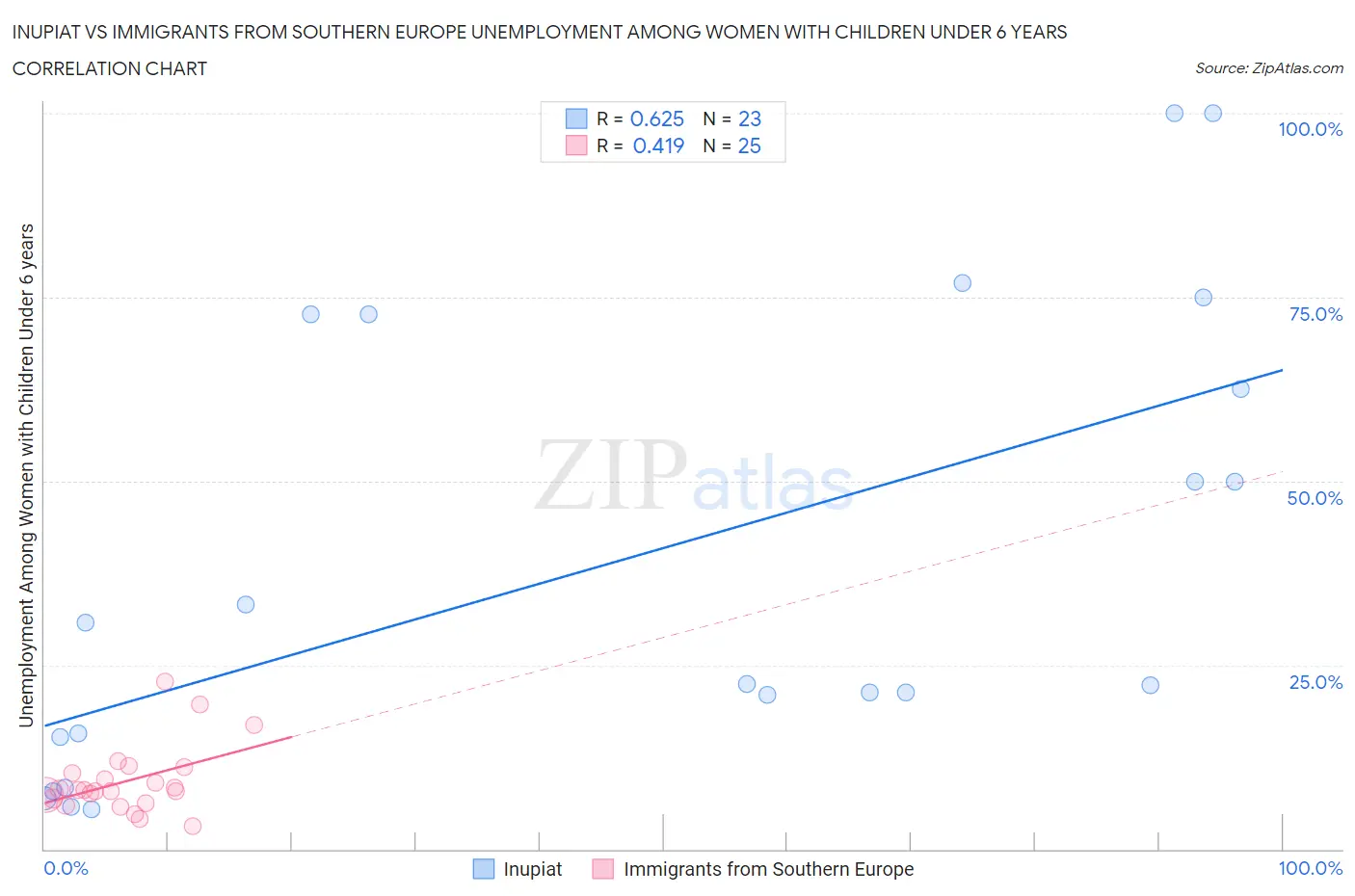 Inupiat vs Immigrants from Southern Europe Unemployment Among Women with Children Under 6 years