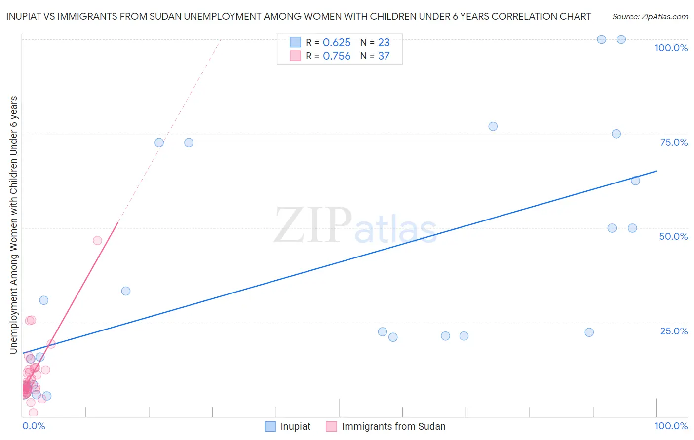 Inupiat vs Immigrants from Sudan Unemployment Among Women with Children Under 6 years