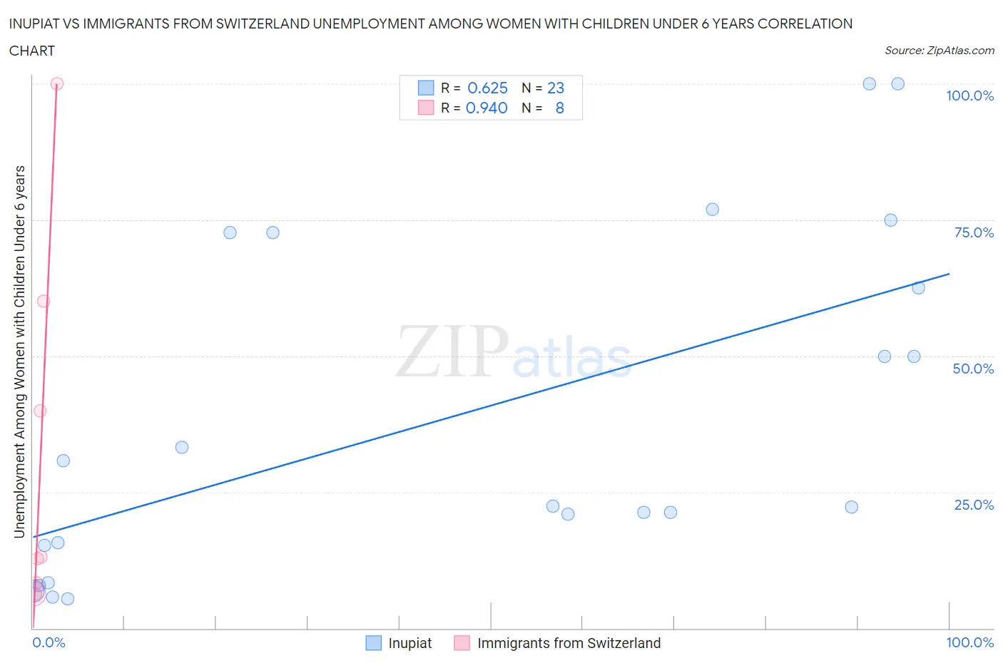 Inupiat vs Immigrants from Switzerland Unemployment Among Women with Children Under 6 years