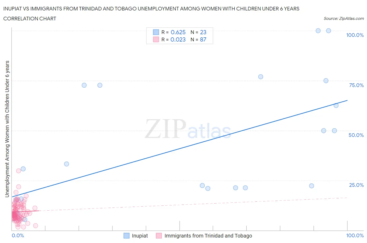 Inupiat vs Immigrants from Trinidad and Tobago Unemployment Among Women with Children Under 6 years