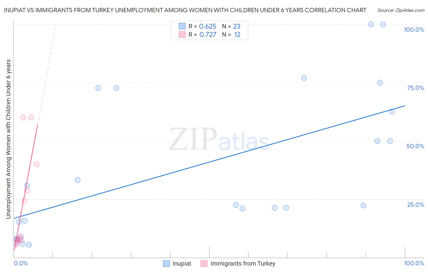 Inupiat vs Immigrants from Turkey Unemployment Among Women with Children Under 6 years