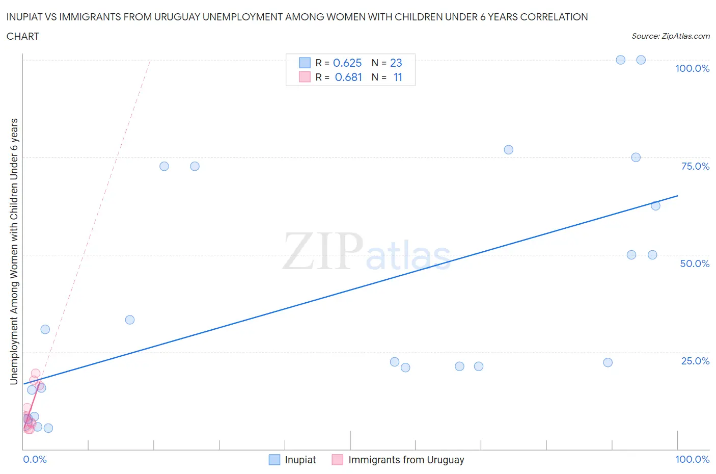 Inupiat vs Immigrants from Uruguay Unemployment Among Women with Children Under 6 years