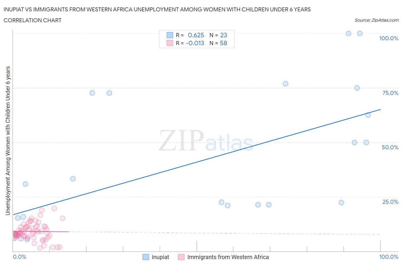 Inupiat vs Immigrants from Western Africa Unemployment Among Women with Children Under 6 years