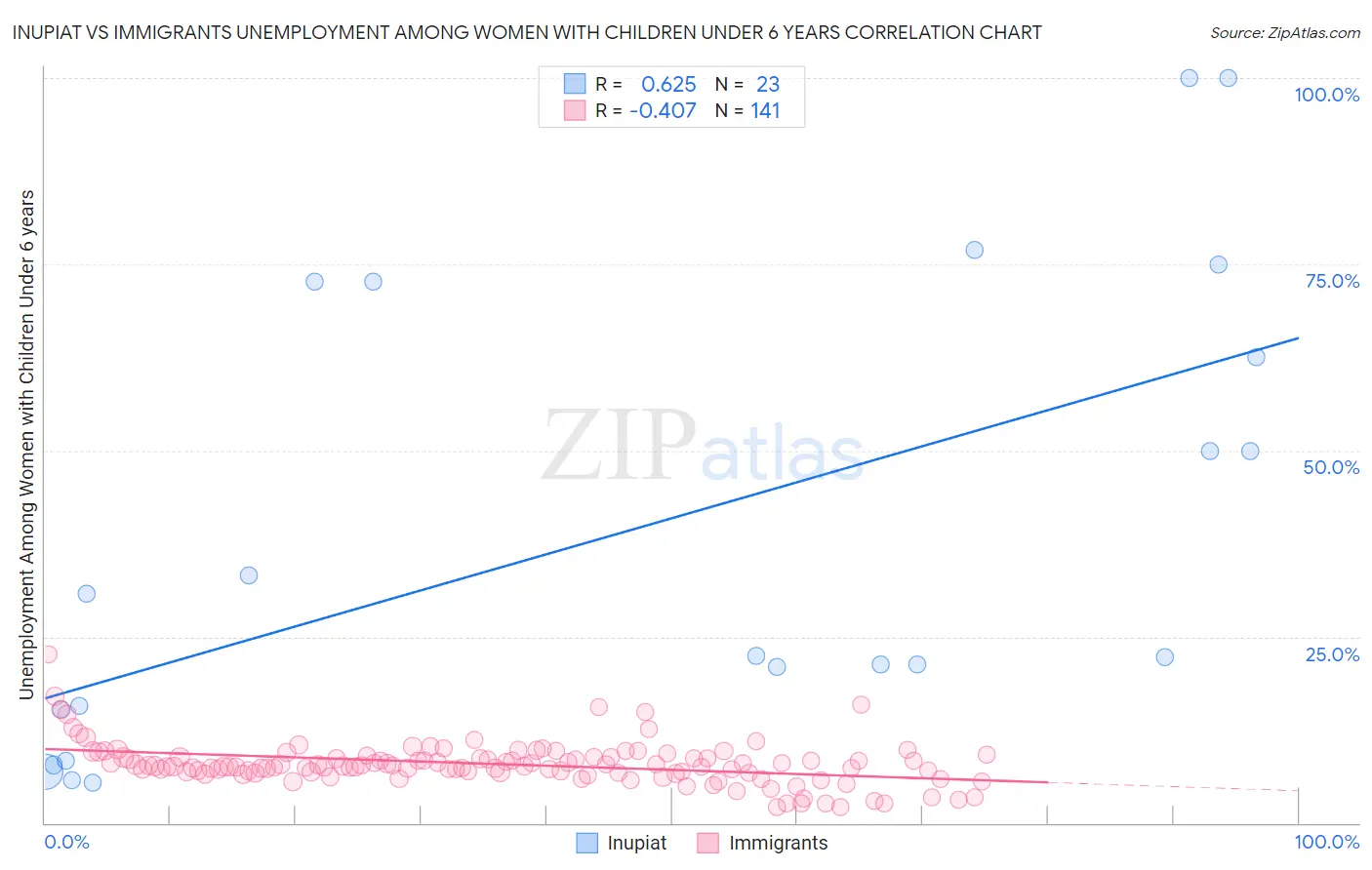 Inupiat vs Immigrants Unemployment Among Women with Children Under 6 years