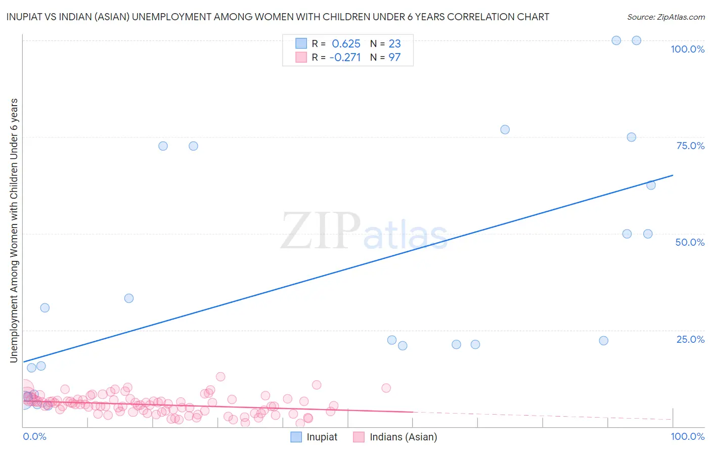 Inupiat vs Indian (Asian) Unemployment Among Women with Children Under 6 years