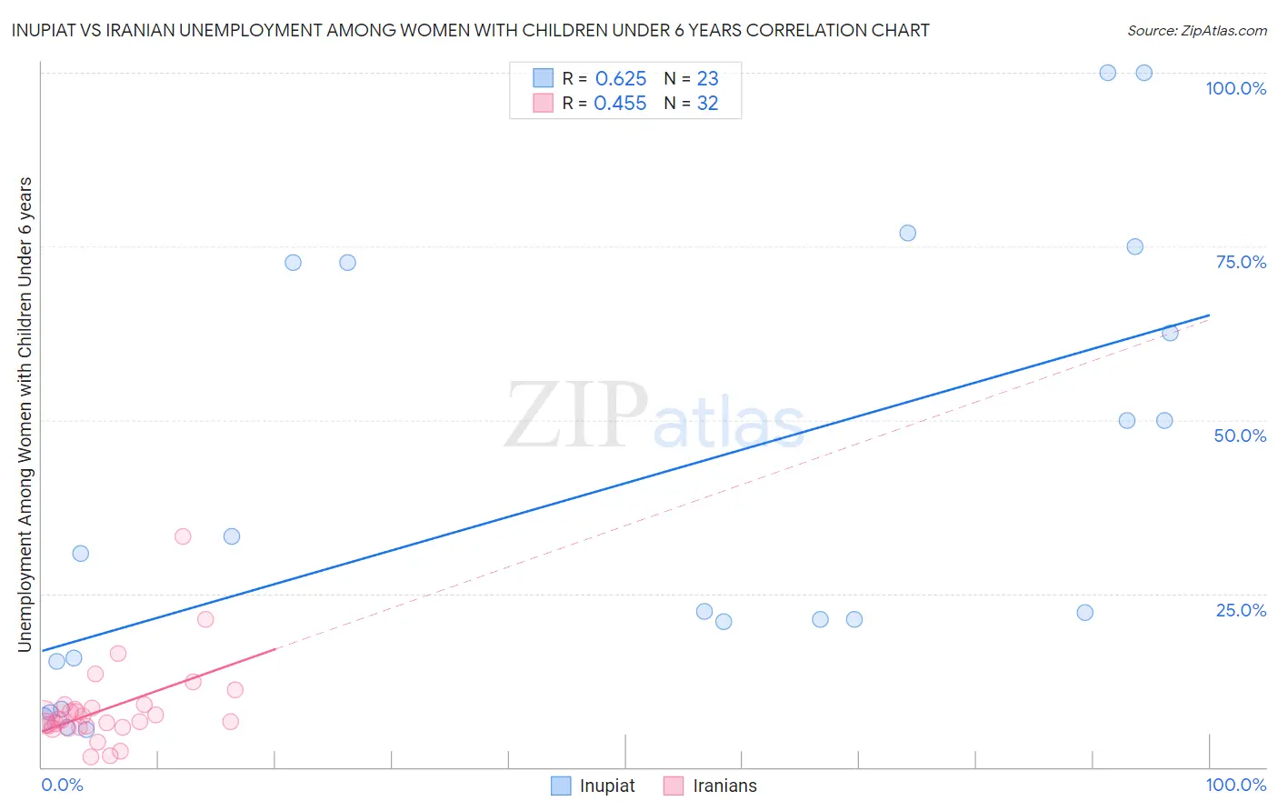 Inupiat vs Iranian Unemployment Among Women with Children Under 6 years