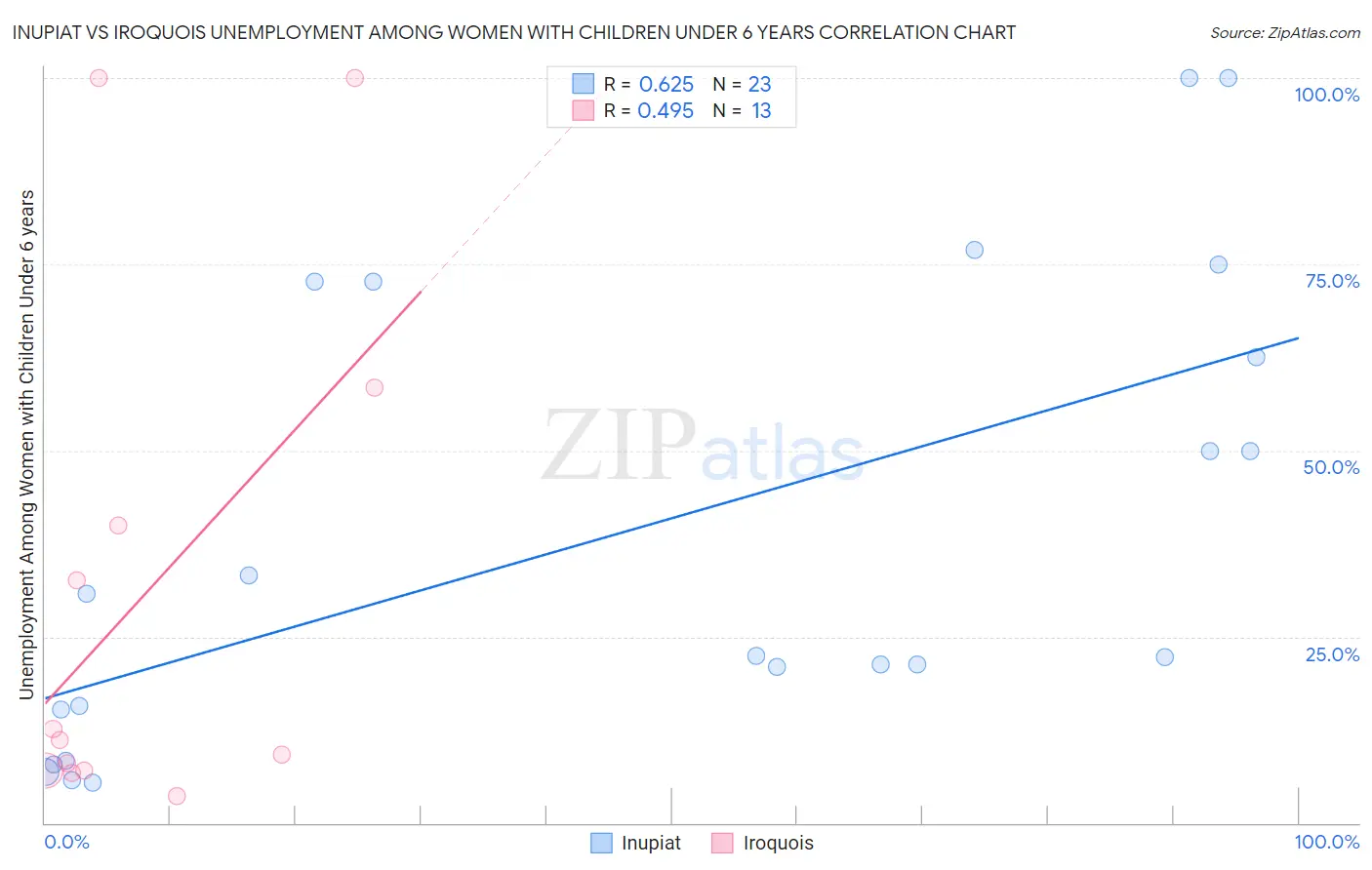 Inupiat vs Iroquois Unemployment Among Women with Children Under 6 years