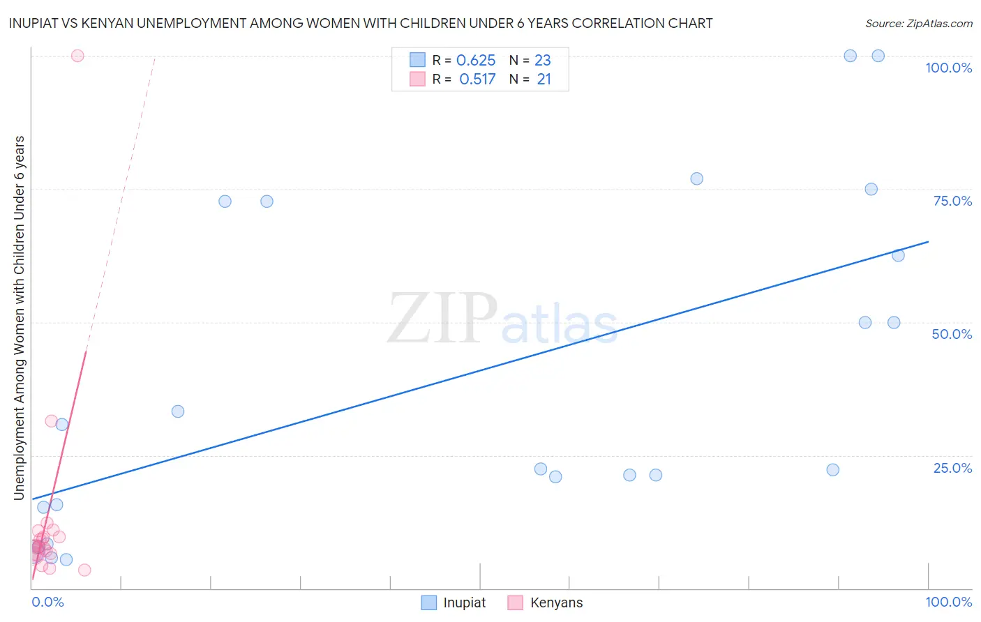 Inupiat vs Kenyan Unemployment Among Women with Children Under 6 years