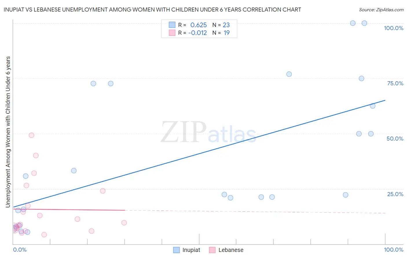 Inupiat vs Lebanese Unemployment Among Women with Children Under 6 years