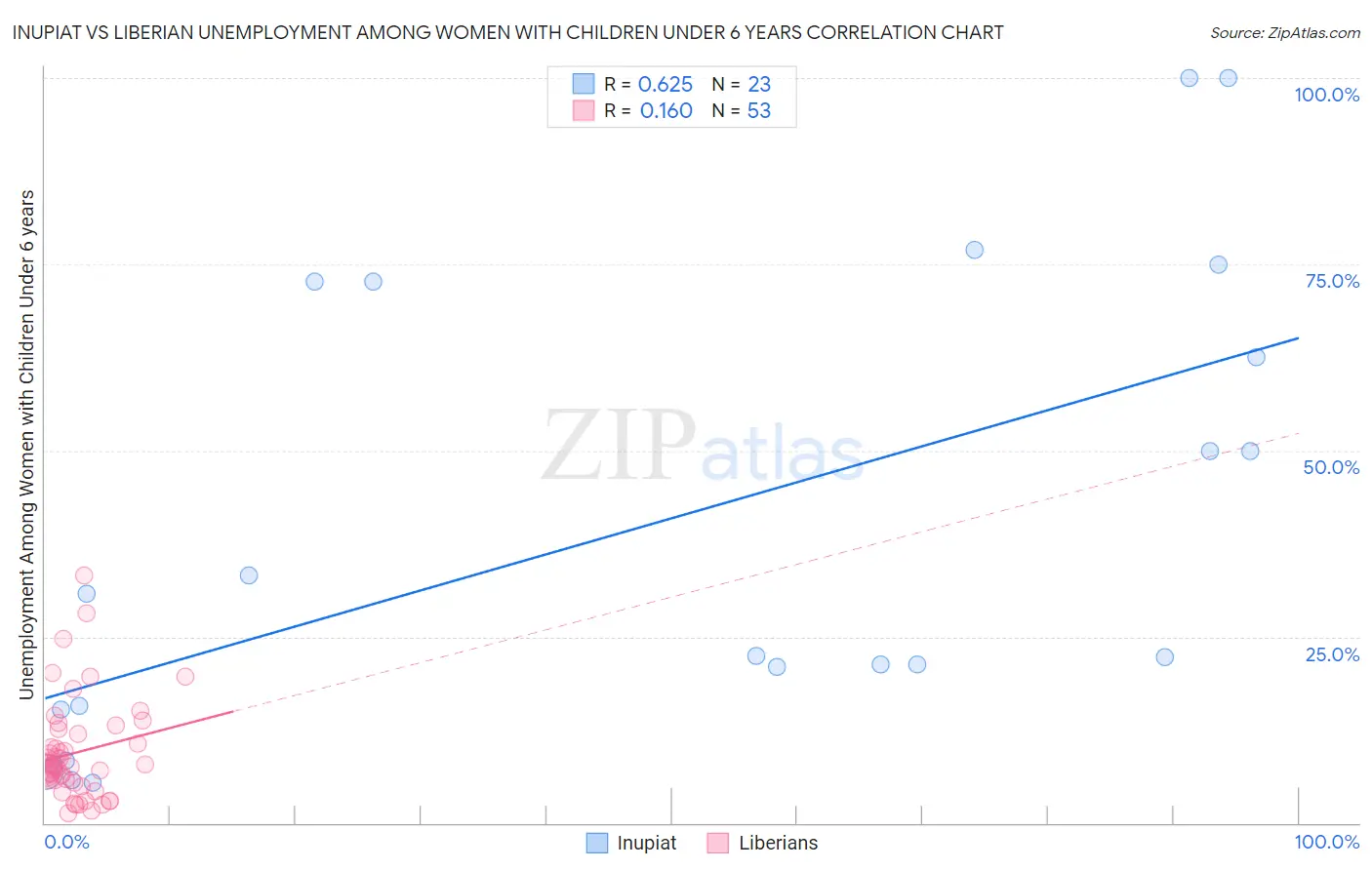 Inupiat vs Liberian Unemployment Among Women with Children Under 6 years