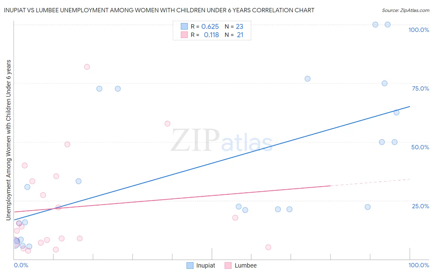 Inupiat vs Lumbee Unemployment Among Women with Children Under 6 years