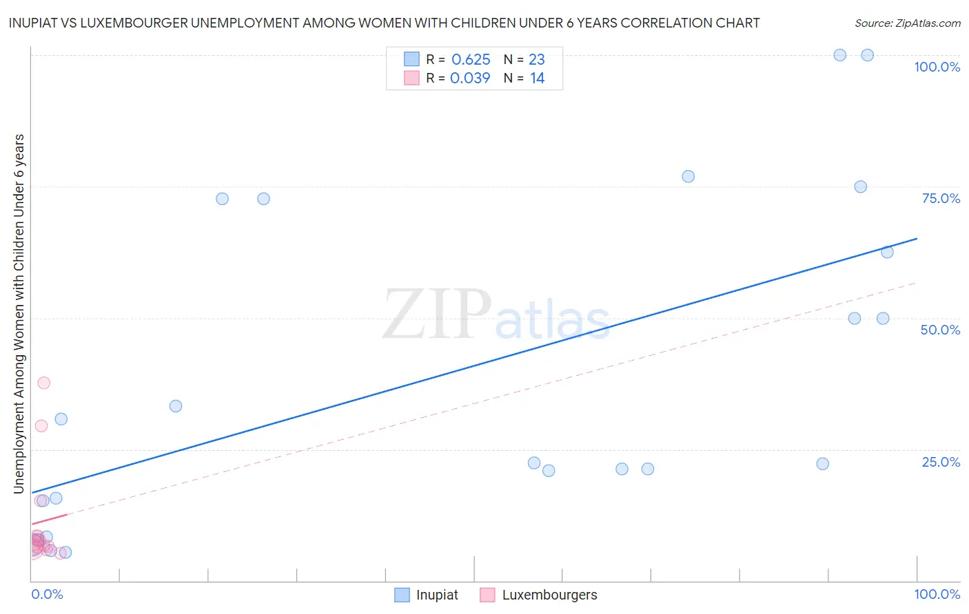 Inupiat vs Luxembourger Unemployment Among Women with Children Under 6 years