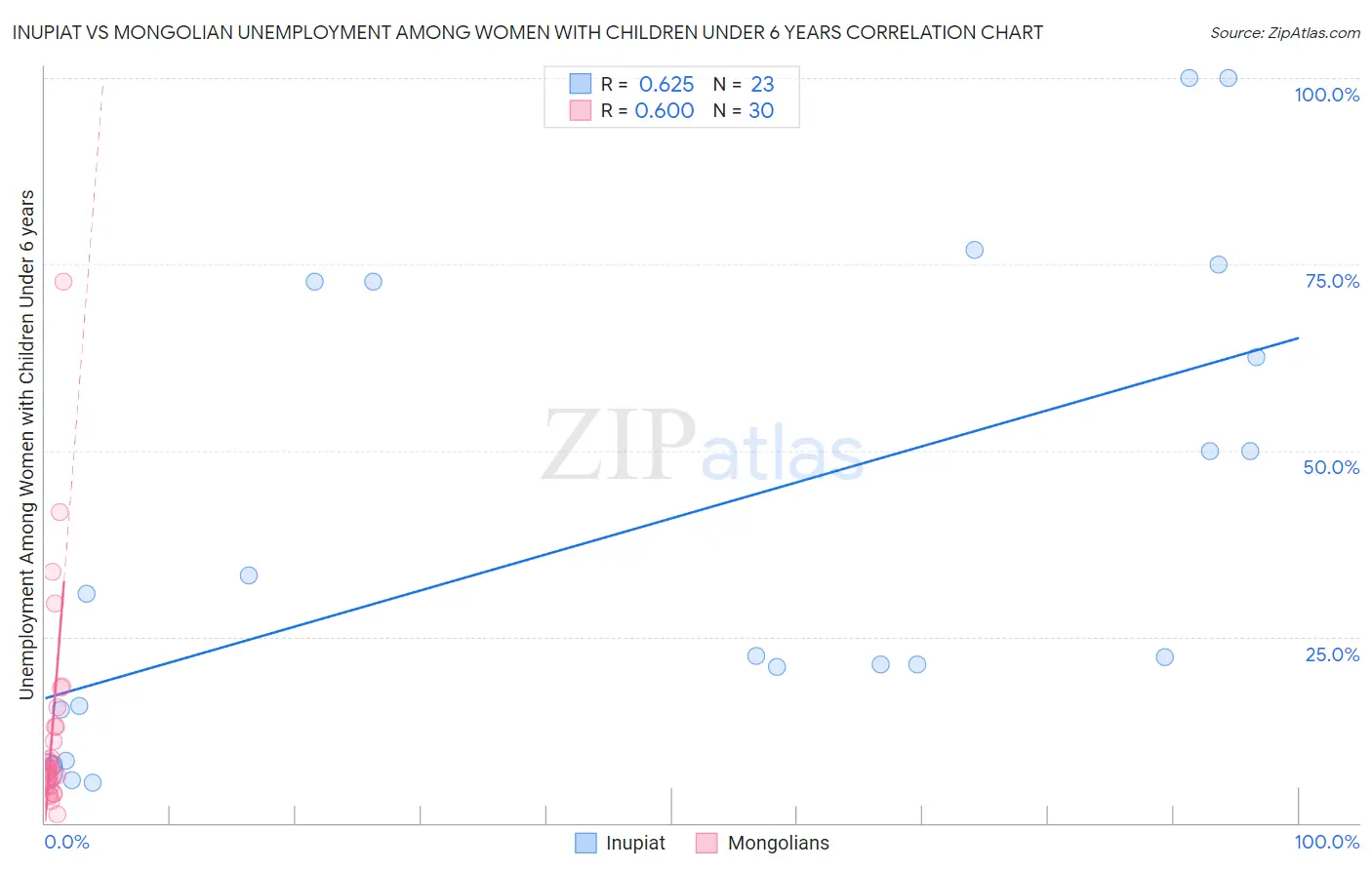 Inupiat vs Mongolian Unemployment Among Women with Children Under 6 years