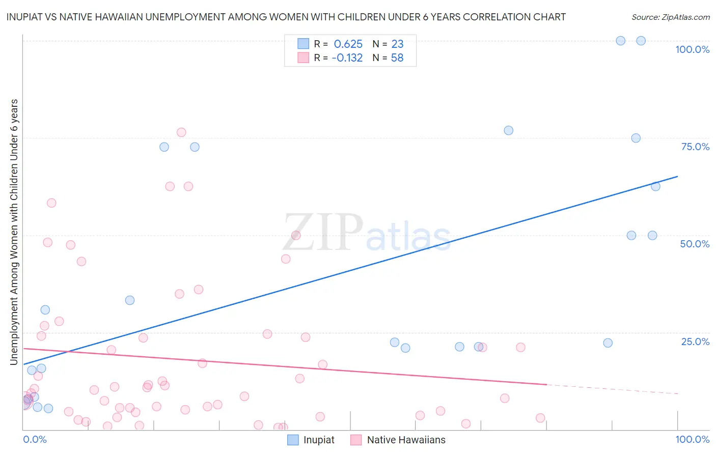 Inupiat vs Native Hawaiian Unemployment Among Women with Children Under 6 years