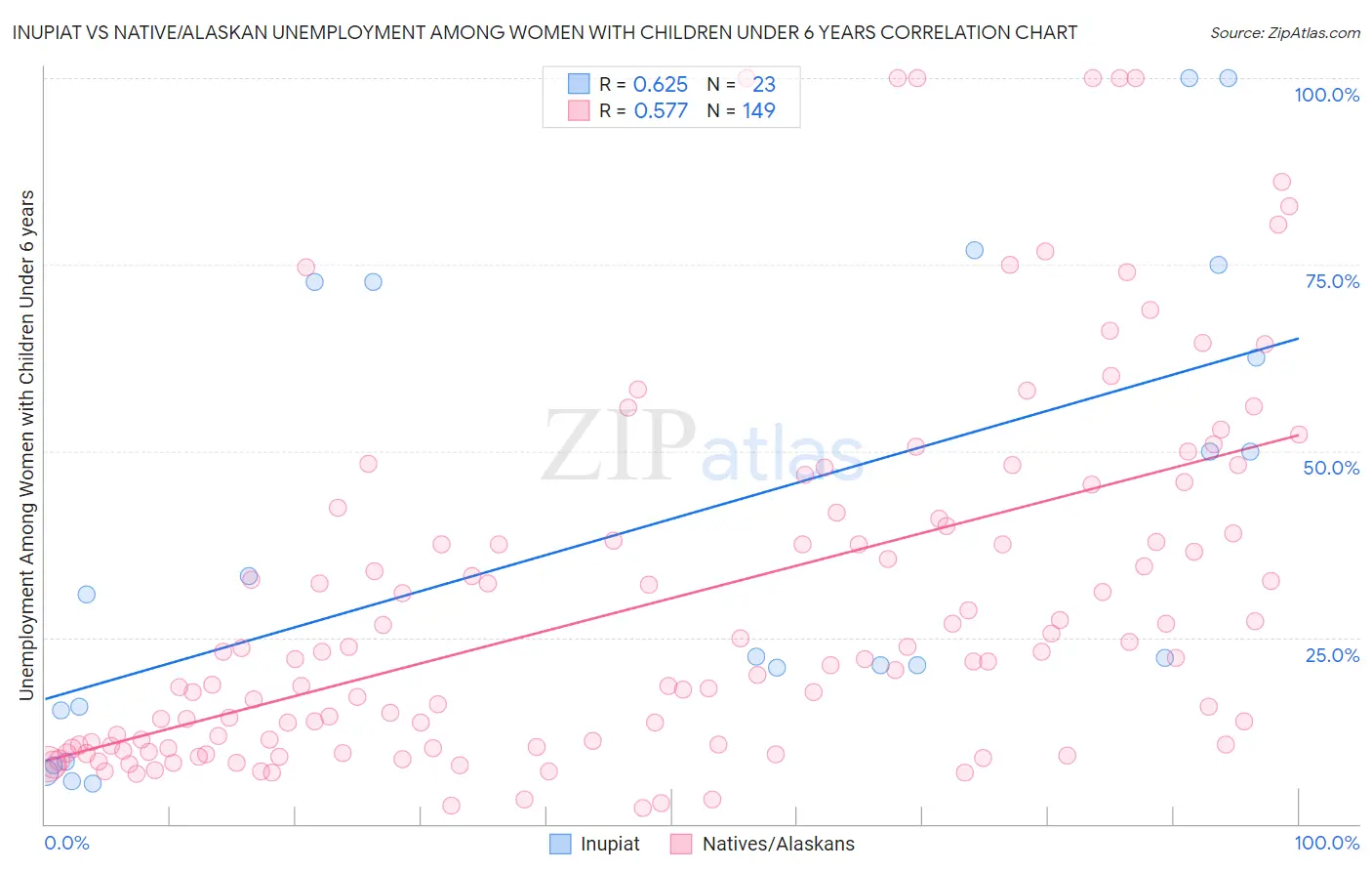 Inupiat vs Native/Alaskan Unemployment Among Women with Children Under 6 years